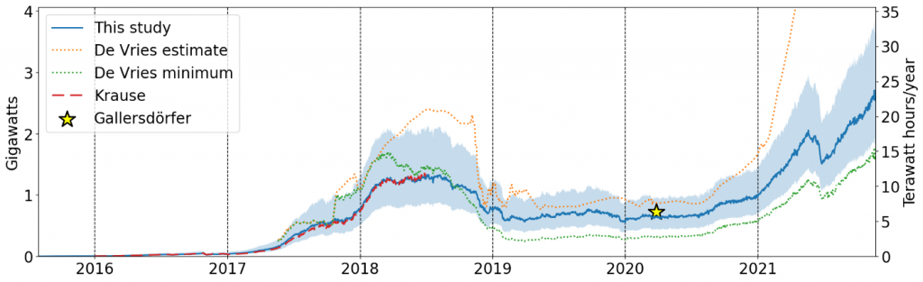 A graph showing a rise, then fall, then subsequent dramatic rise in energy usage over a period of five years