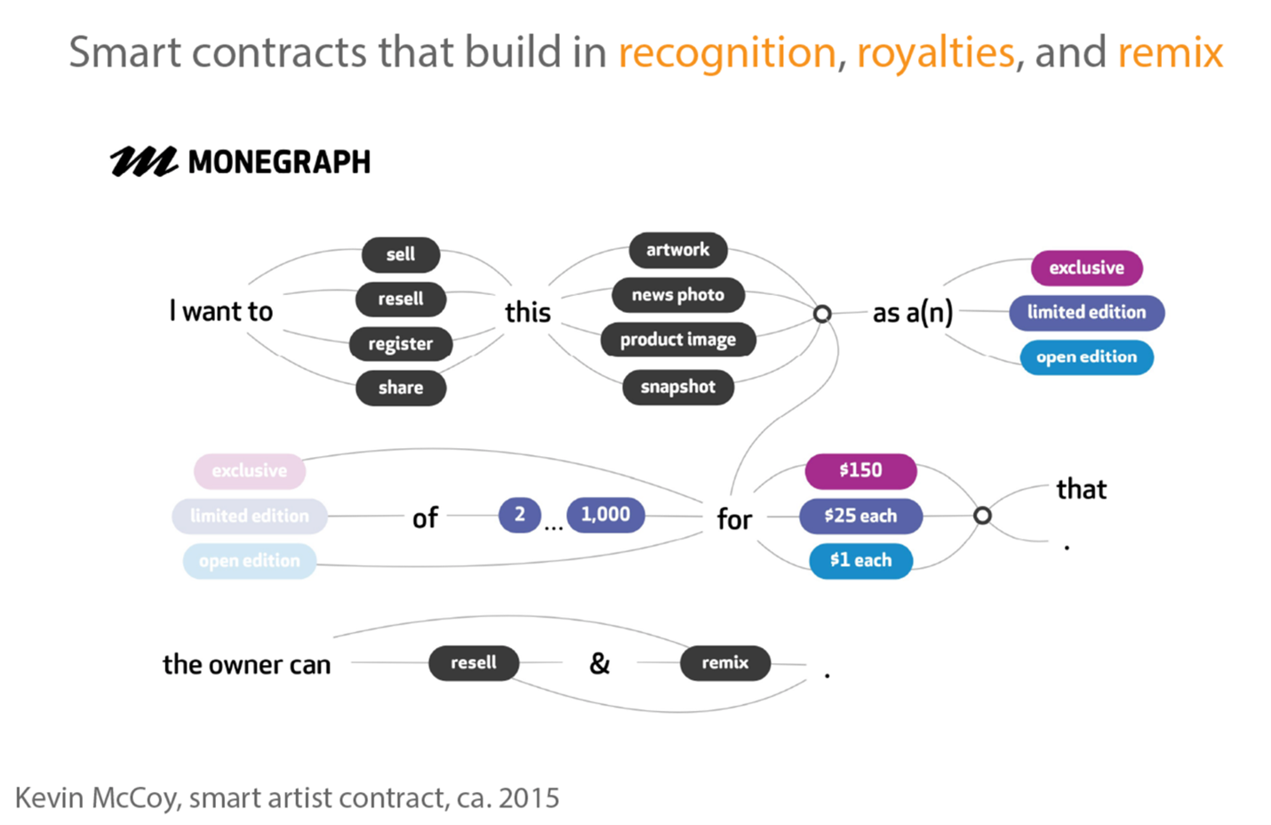 A flow chart depicting options for a digital contract specifying edition size, genre, and royalties