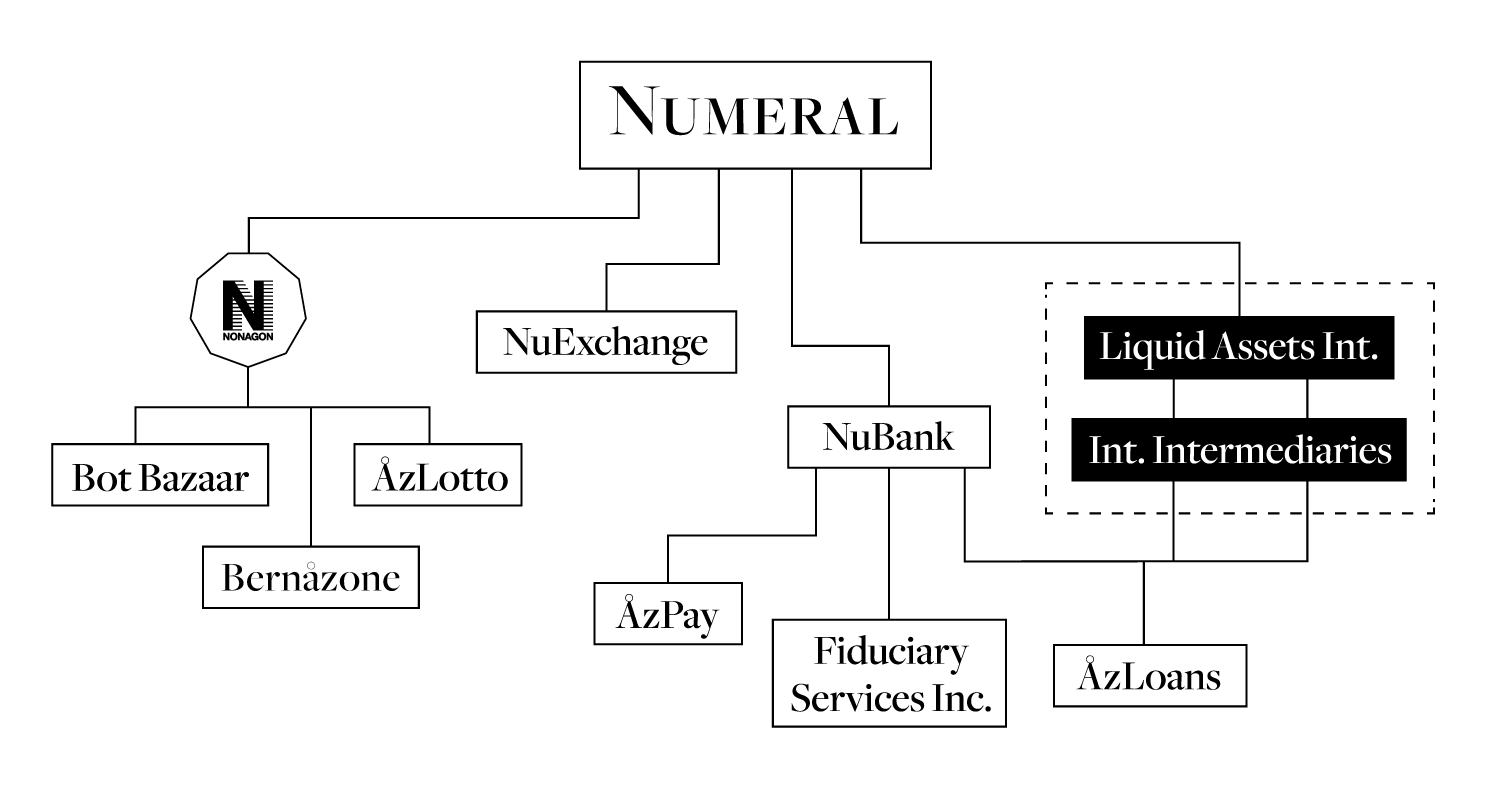 A flow chart depicting relationships between financial entities