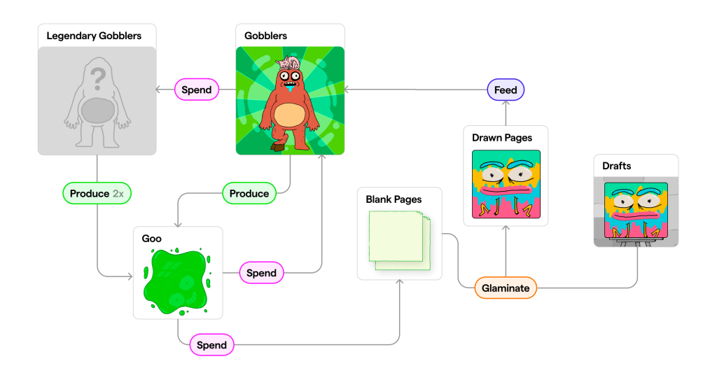 A diagram with silly cartoon drawings demonstrating the mechanisms of an art-making game