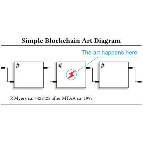 A schematic drawing of the blockchain with a label indicating that art happens on it