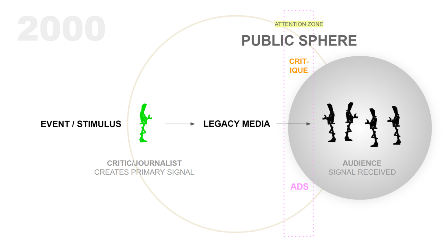 A diagram demonstrating how attention of media's audience functioned in the public sphere before digital media