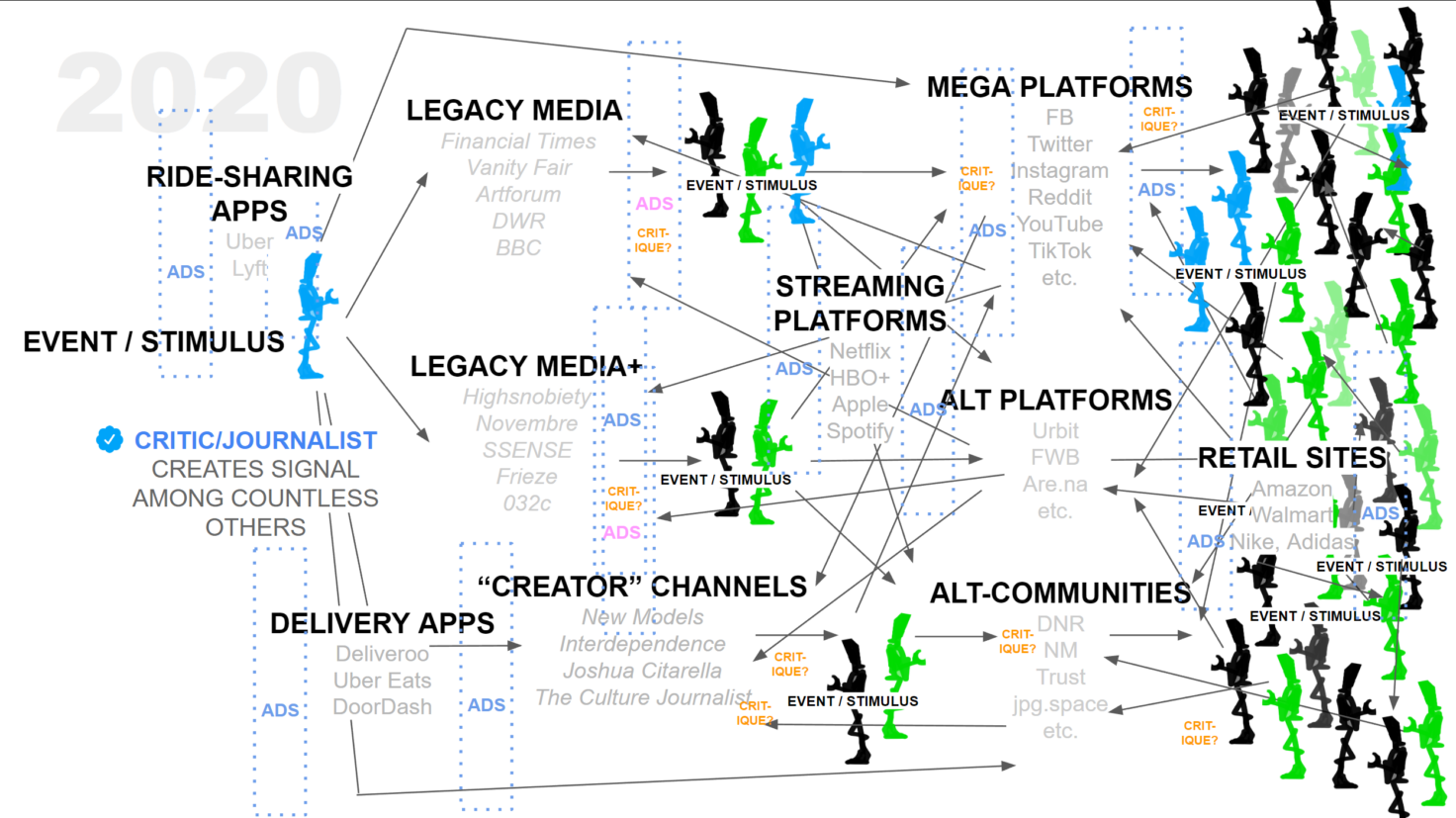 A diagram illustrating the chaos of the contemporary media situation, where multiple platforms, publishers, streaming channels, and online communities send competing stimuli