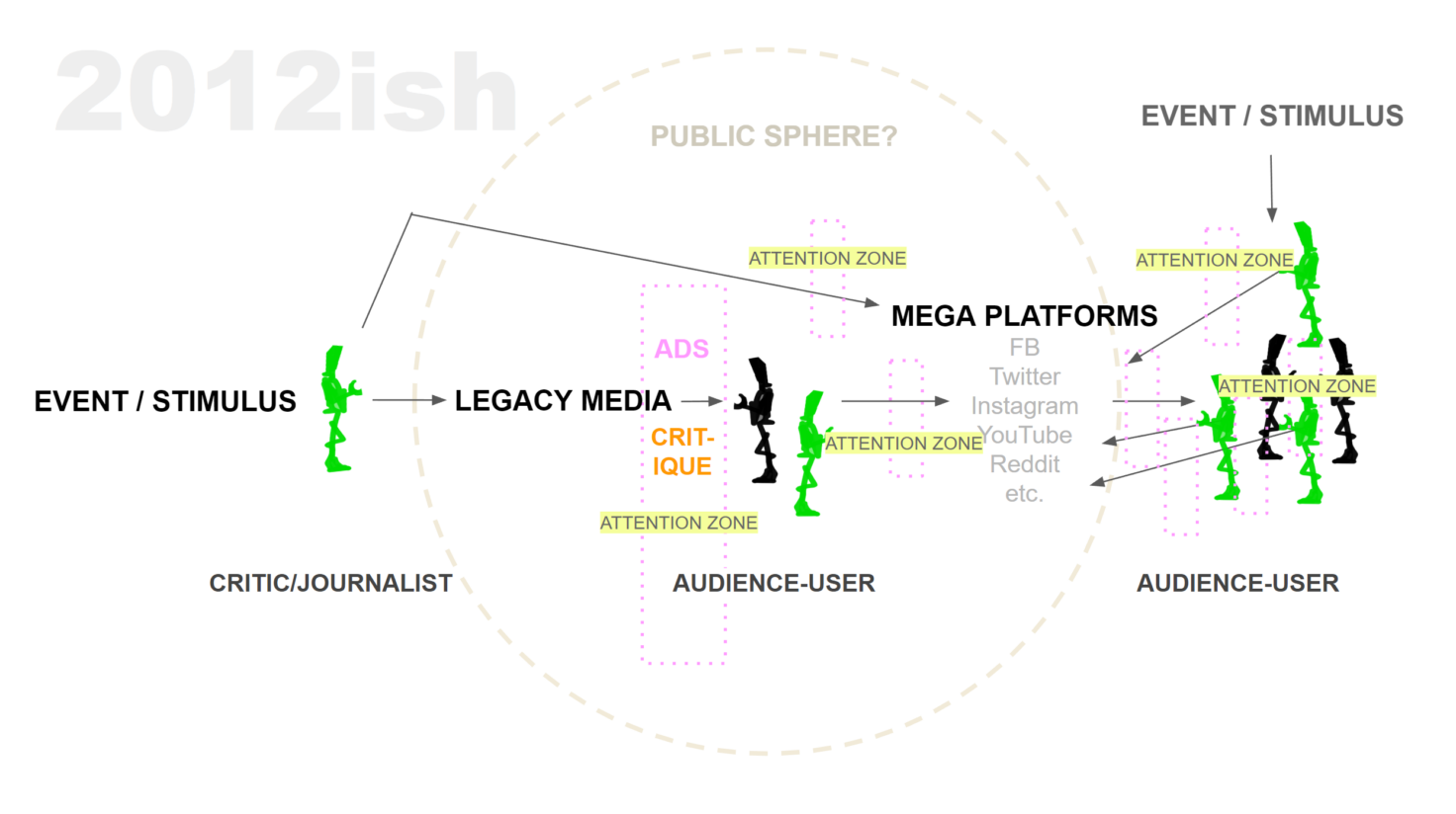 A diagram illustrating how the internet has impacted the ways in which audience receive and process information from the media