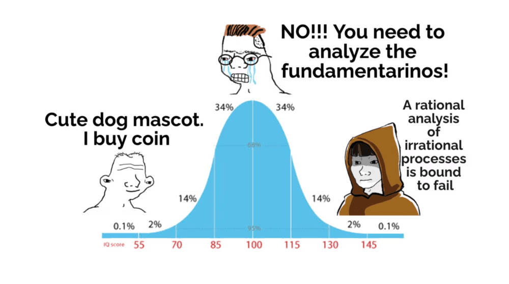 A bell curve with a stupid person on the left buying a coin because of its cute dog mascot, a smart person on the right saying "A rational analysis of irrational processes is bound to fail," and a person of average intelligence in the middle insisting on careful analysis